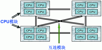 NUMA多处理机模型如图所示