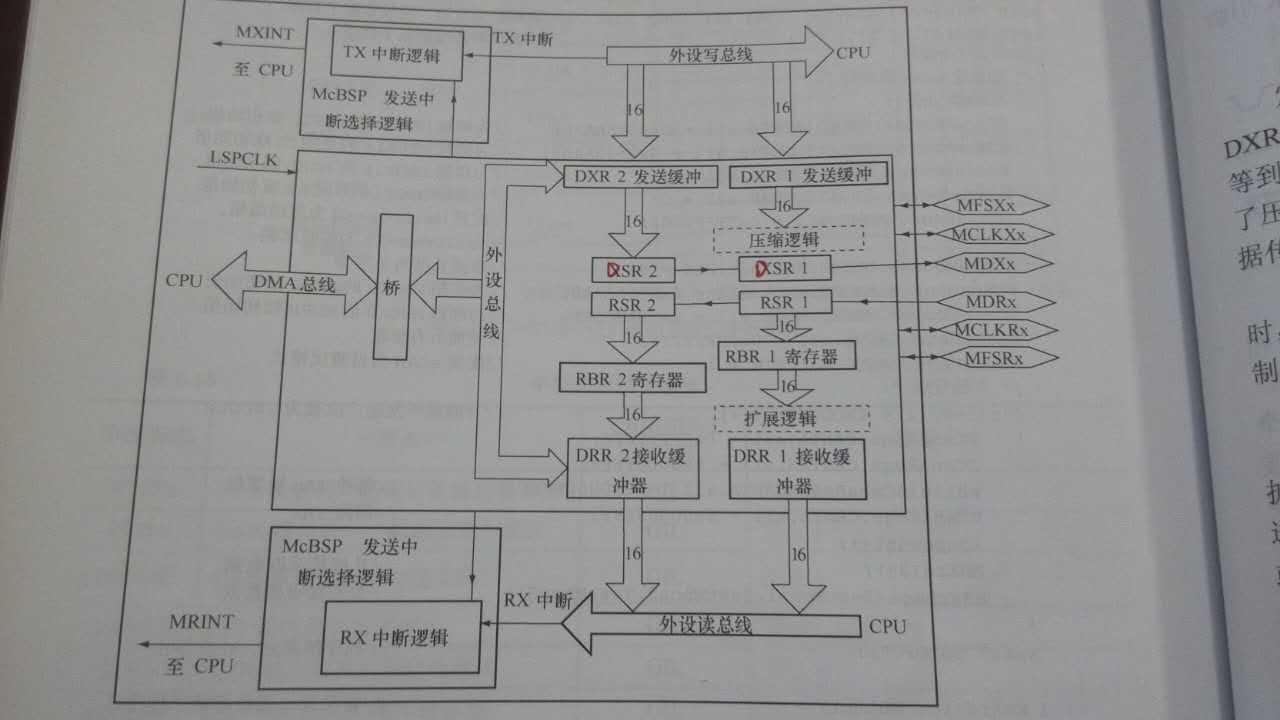 McBSP结构框图