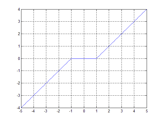 软阈值 （Soft Thresholding）函数解读