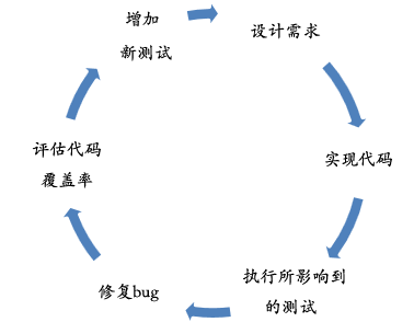 如何开发高质量的软件 - 通过测试集中型的软件开发方法来提高软件质量