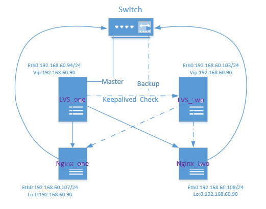 【lvs nginx keepalived】