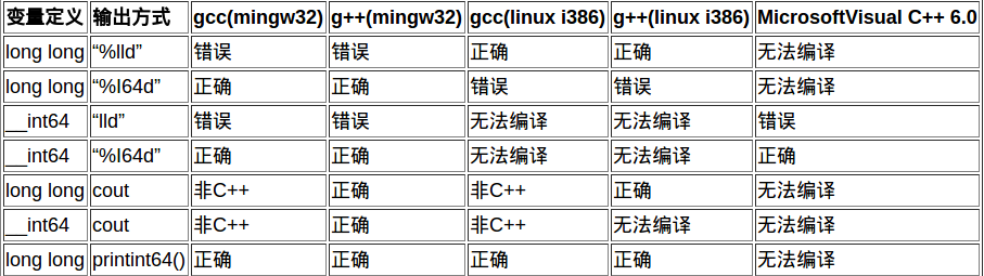 OJ中的语言选项里G++ 与 C++的区别