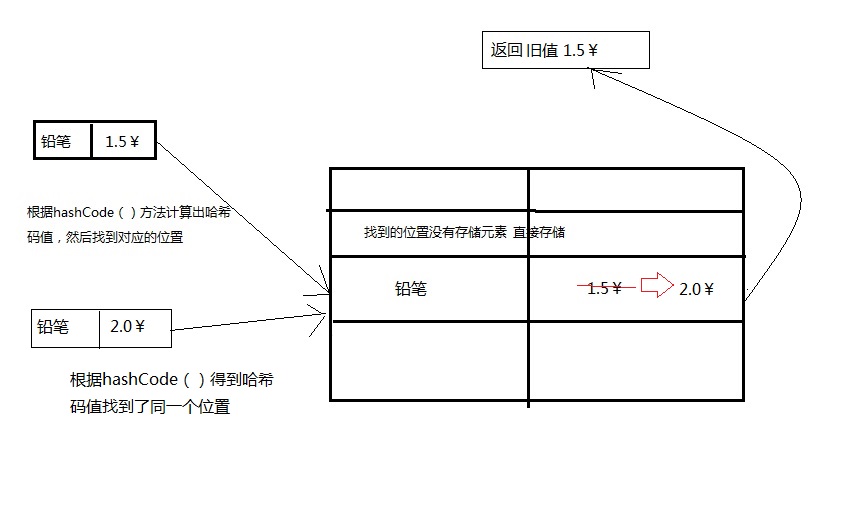 HashMap更新舊值