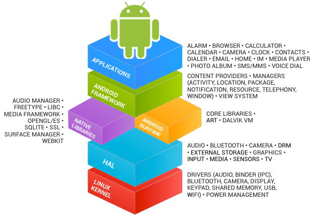 android framework detail