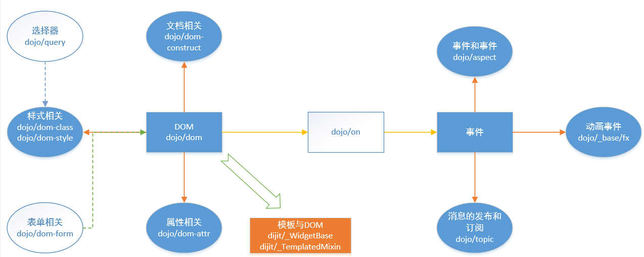 从零开始学_JavaScript_系列（27）——dojo的文档相关模块