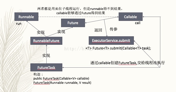 Runnable,Callable,Future,RunnableFuture,FutureTask,ExecutorService的关系