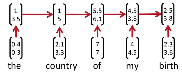 recurrent neural networks