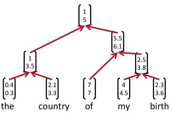 recursive neural networks