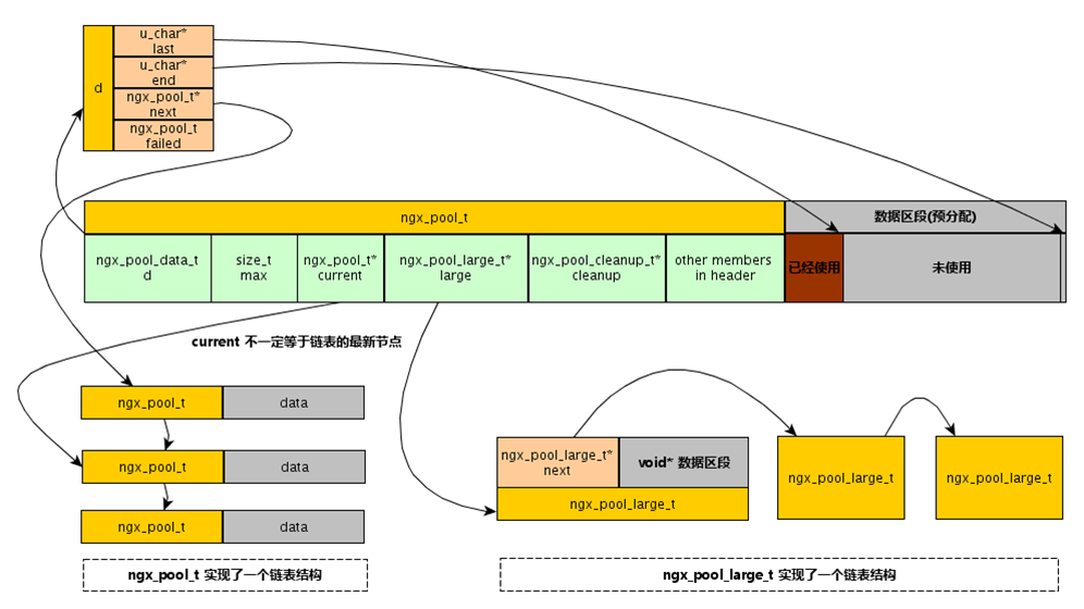 nginx内存池数据结构逻辑图