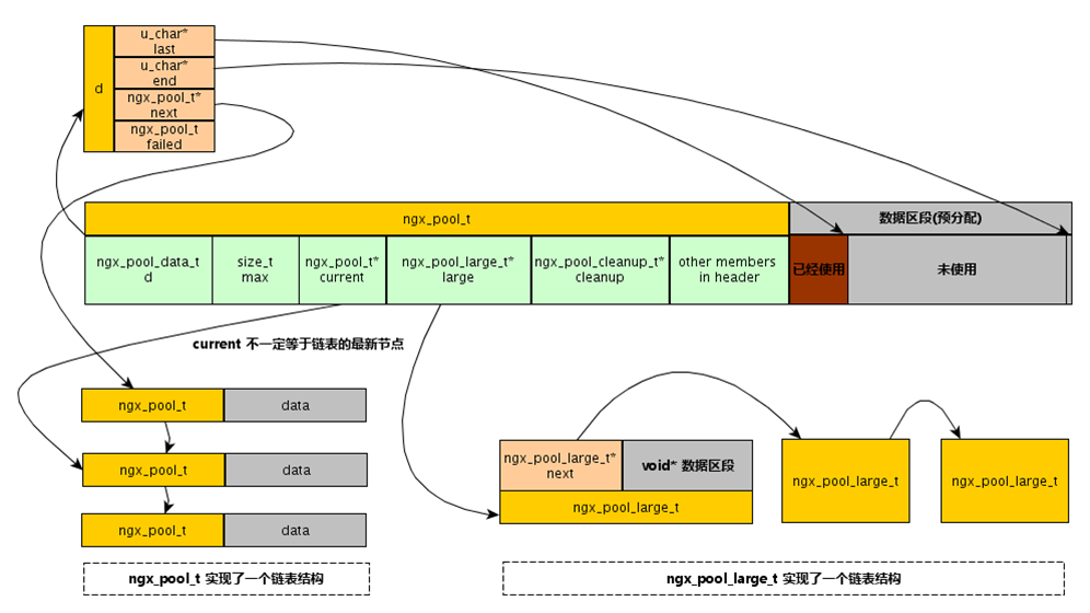 nginx記憶體池資料結構邏輯圖