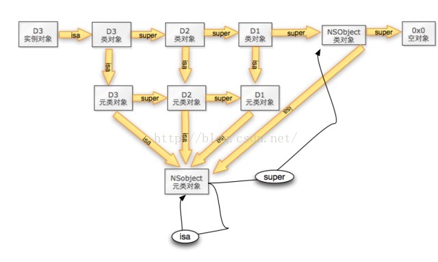 isa指针的理解