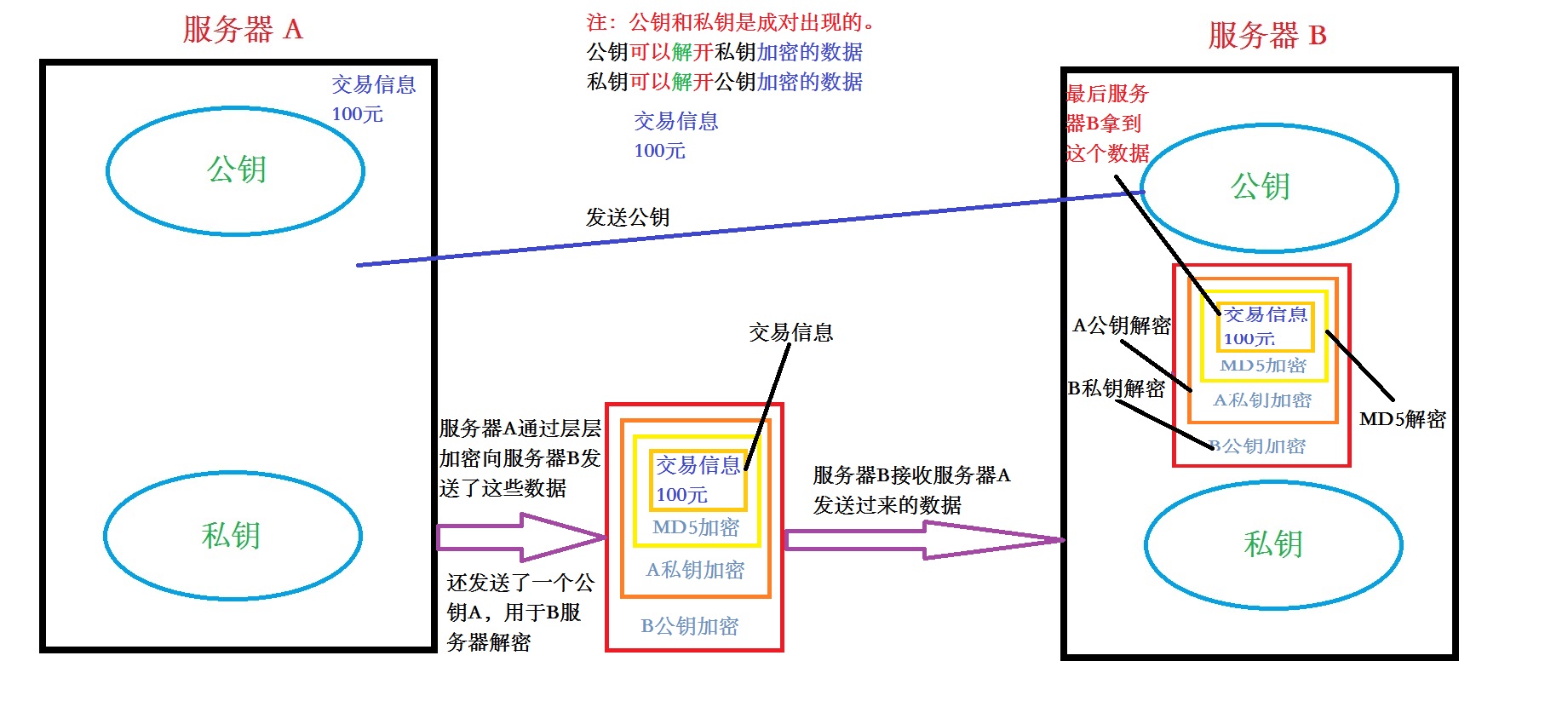 服务器与服务器之间怎么用RSA算法加密数据来进行交互