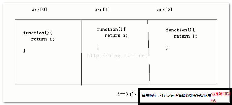 JavaScript之----匿名函数、闭包