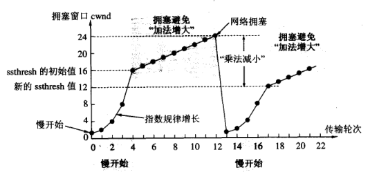 TCP可靠传输、流量控制、拥塞控制小结_可靠传输小结-CSDN博客