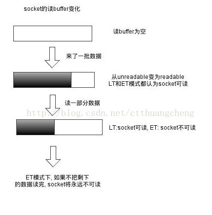 从socket读数据