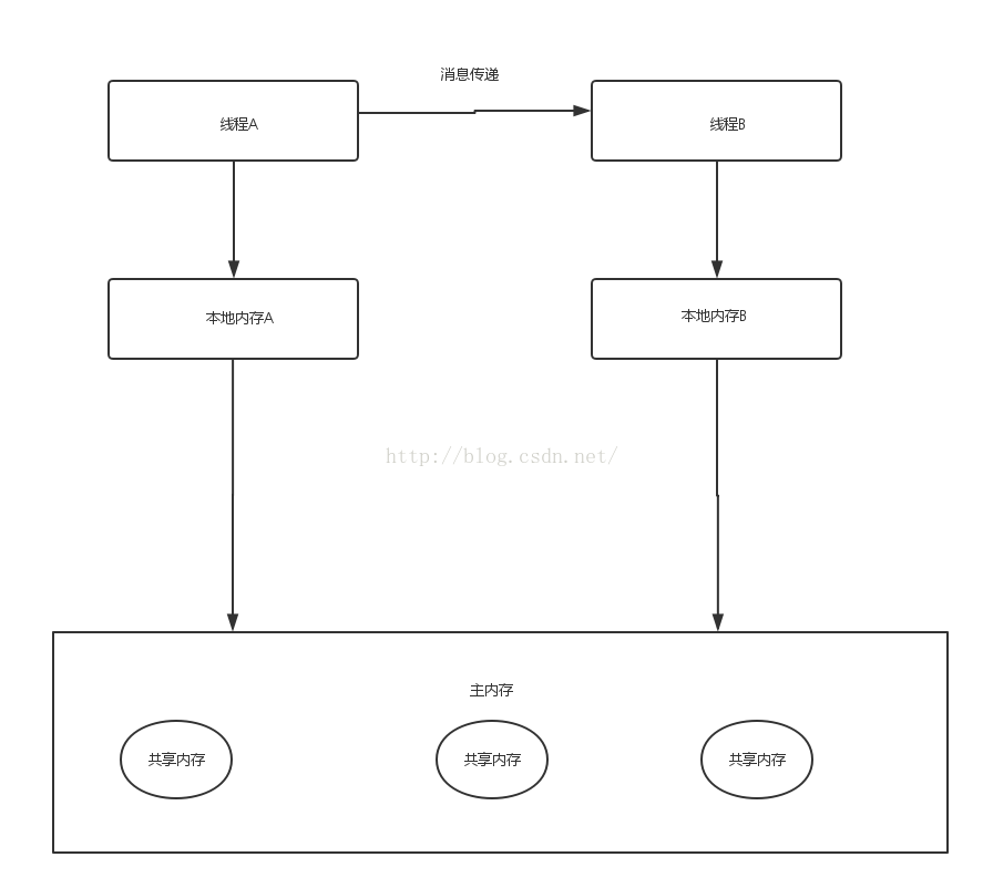 JAVA内存模型线程通信机制