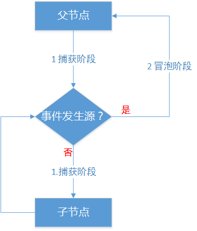 事件傳播過程