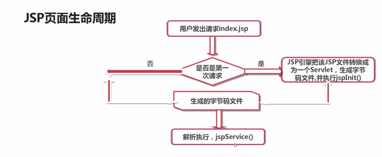 Jsp生命周期流程图