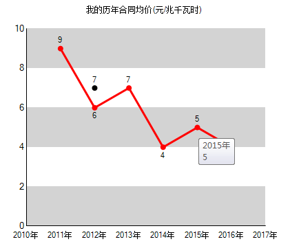 运行示例，我用的是折线图