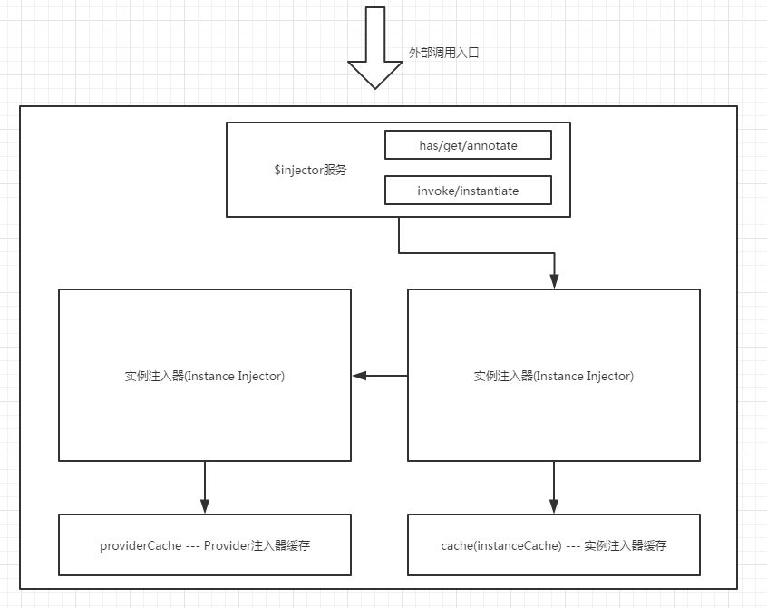 angular注入器工作流程和原理