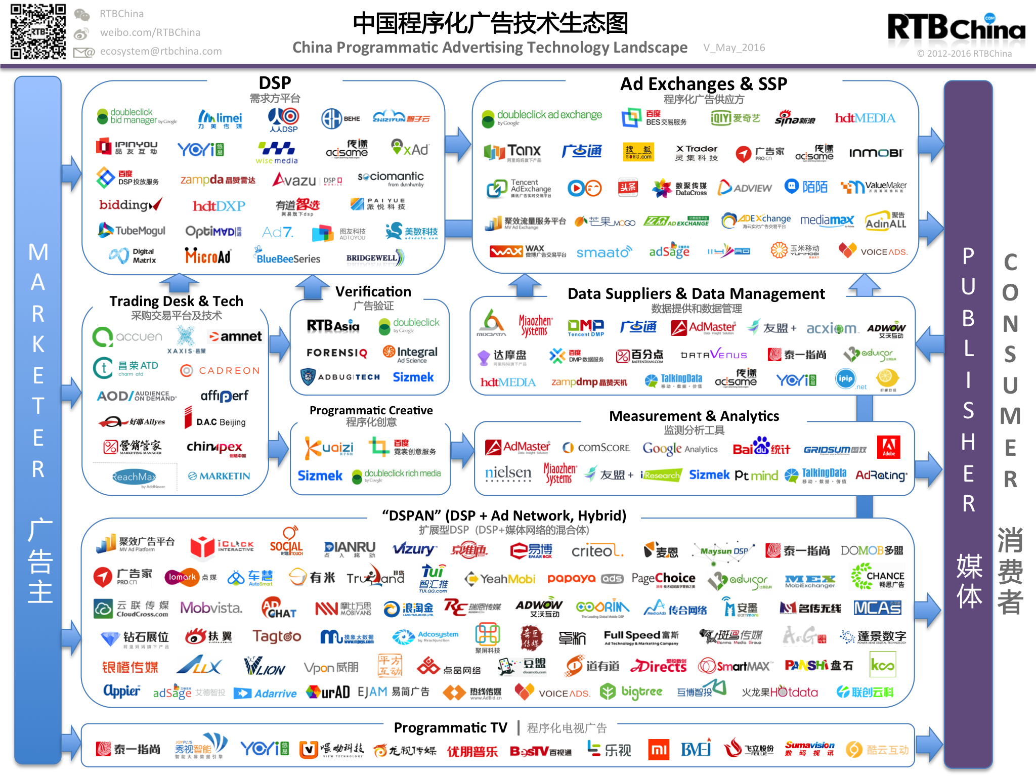 中国程序化广告技术生态图