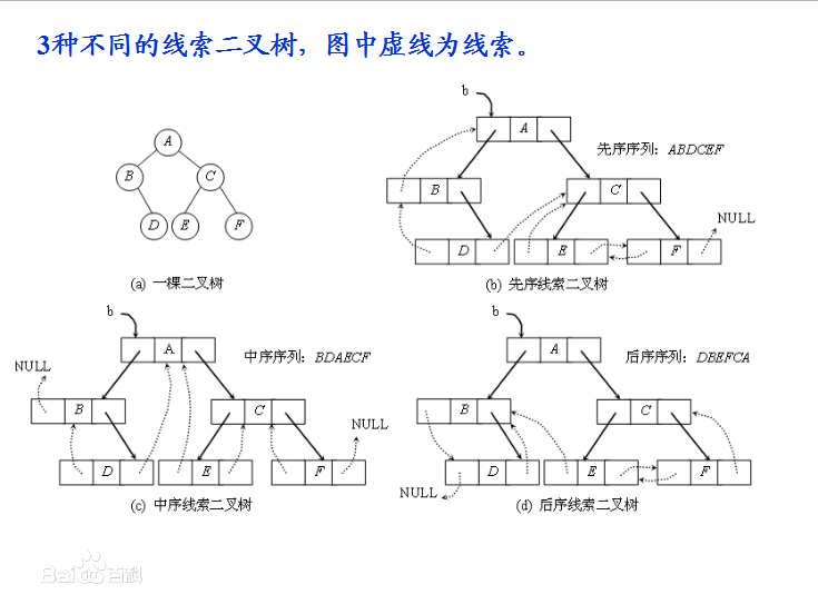 二叉树及线索后的三种线索二叉树