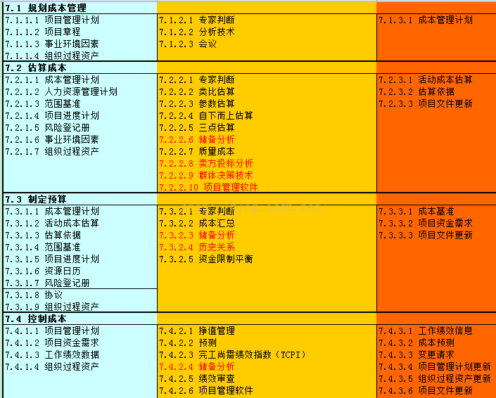 笔记 Pmbok第7章项目成本管理 Mashang123456789的专栏 Csdn博客