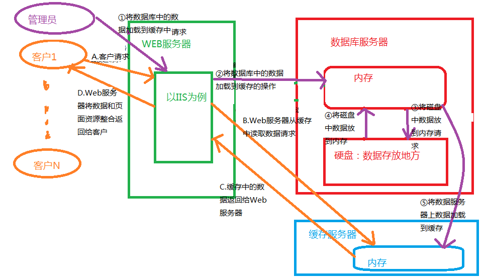 Redis简介