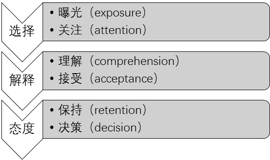 广告效果产生过程示意