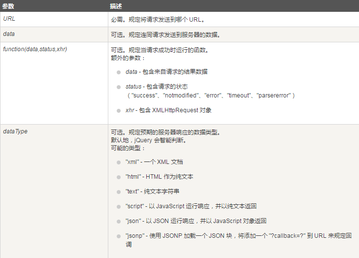 post参数