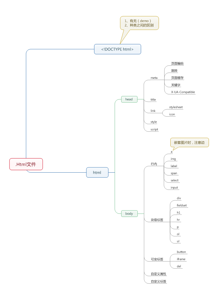 HTML、文件樹