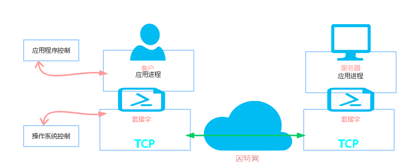 套接字成为进程和tcp协议的接口