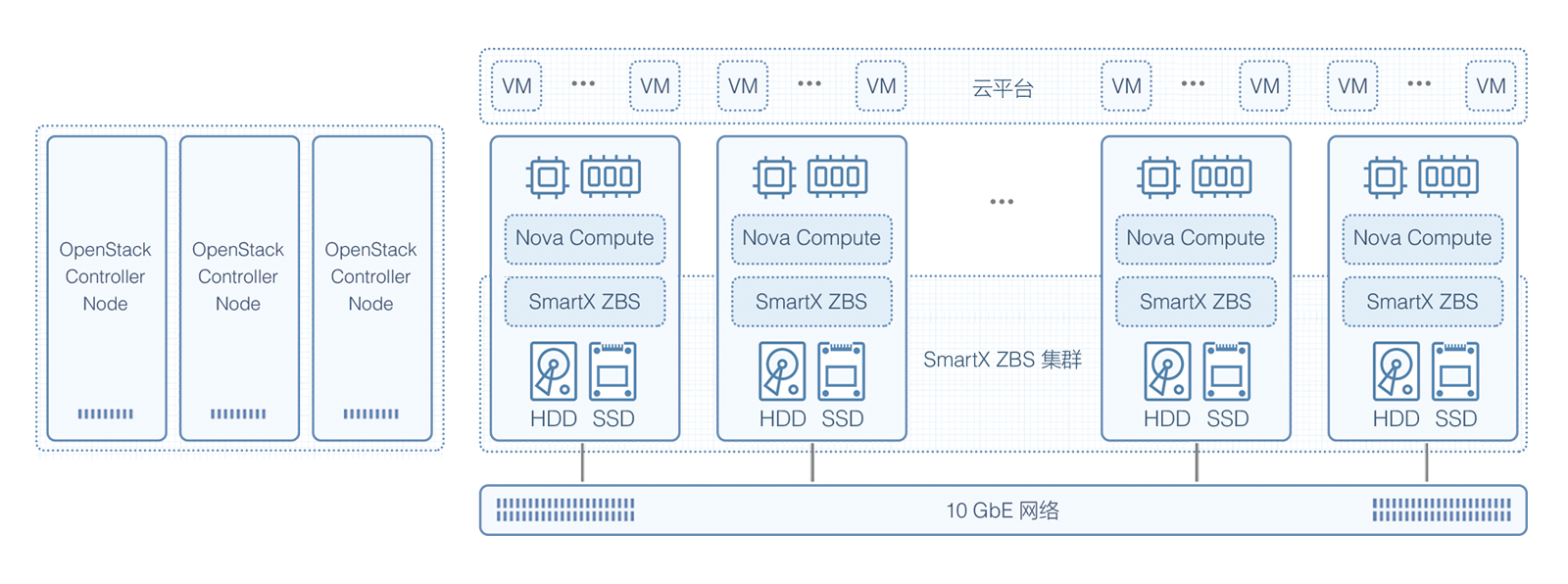 SmartX联手沃云打造全新超融合公有云背后技术解析