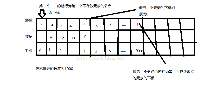 
			
				静态链表 -静态链表的插入与删除			
