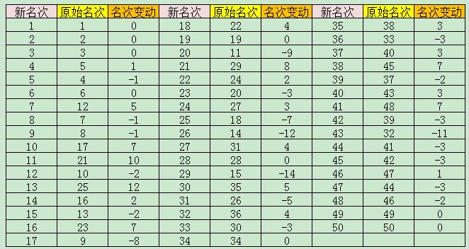 用基于信息熵的topsis方法实现学生成绩的综合排名