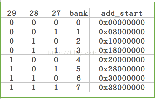 处理器bank与存储器的bank - xxhalbert - xxhalbert的博客