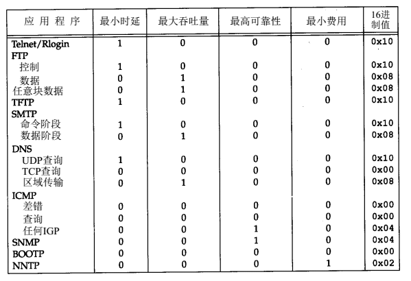 服务类型字段推荐值