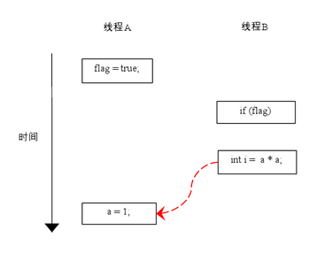 jvm之指令重排_java指令重排