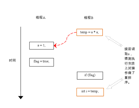 jvm之指令重排_java指令重排