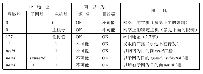 特殊的IP地址