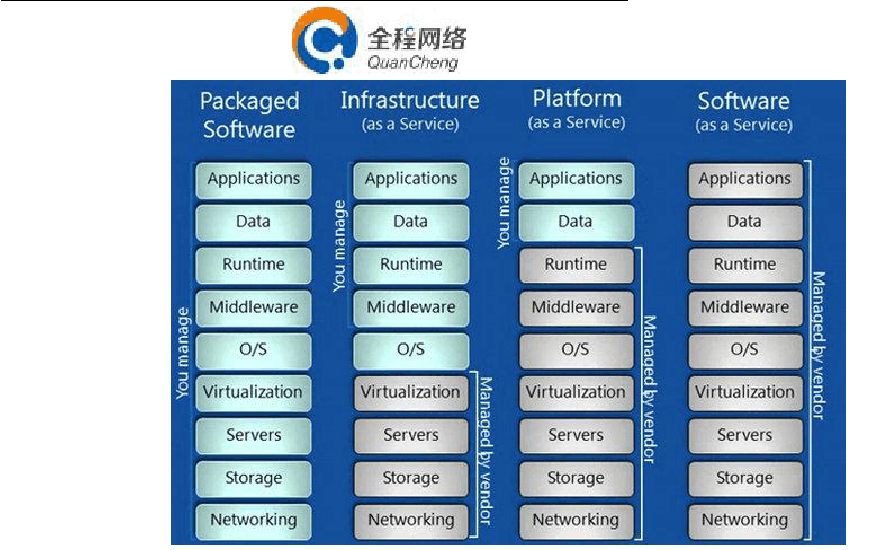 Iaas Paas Saas Caas Maas五者的区别 云计算概念大全 纸上得来终觉浅 绝知此事要躬行 Csdn博客