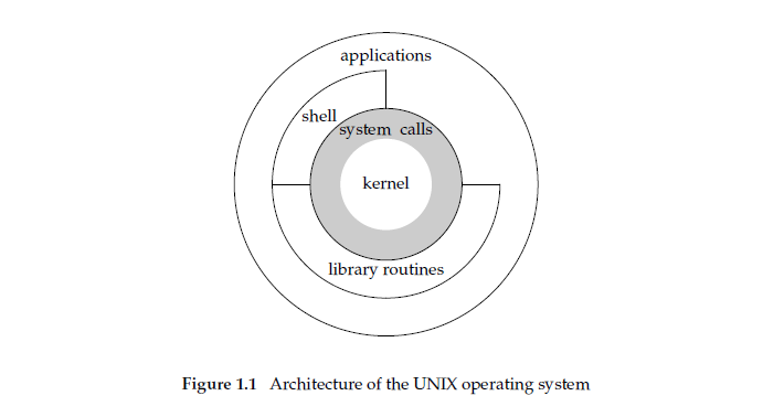 UNIX体系结构