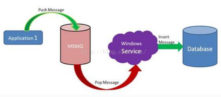Microsoft messaging. MSMQ что это. MSMQ service. Microsoft message queue. Microsoft message queue MSMQ что это.