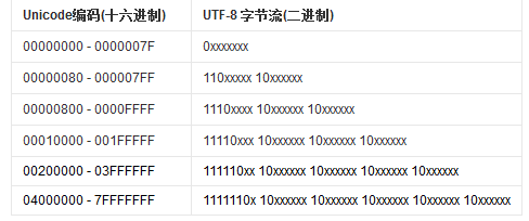 Unicode 及其编码