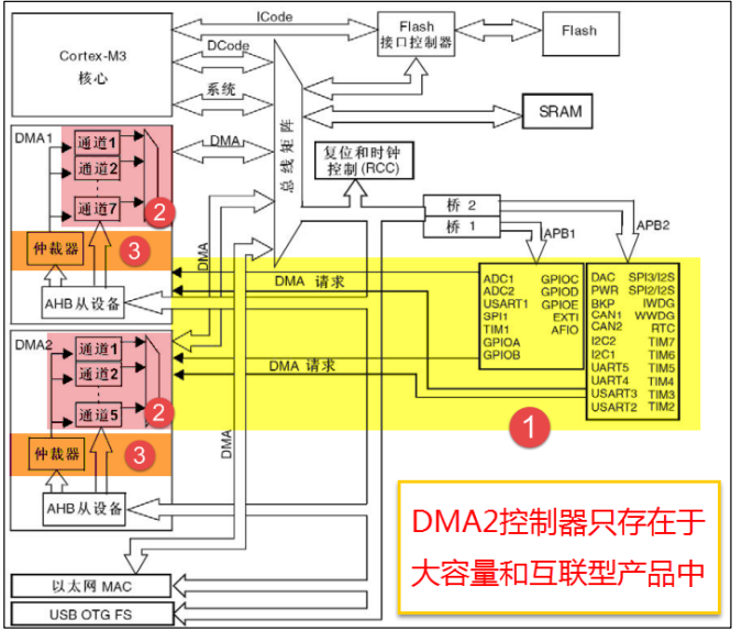 DMA框图