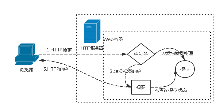 基于请求/响应修正的mvc而产生的model 2结构