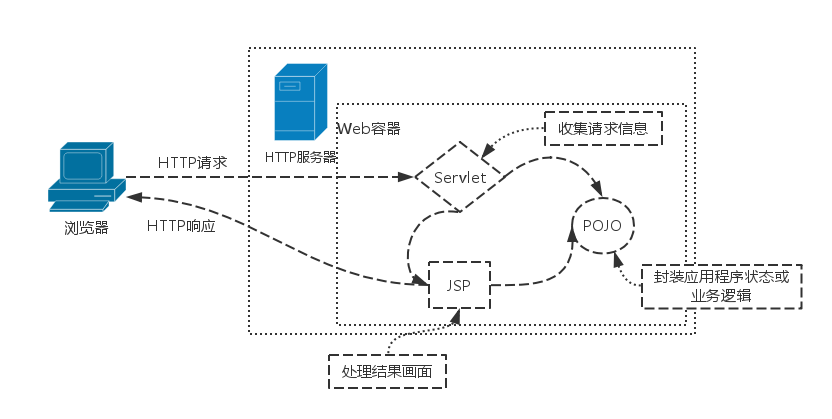 servlet/jsp的model 2架构实现