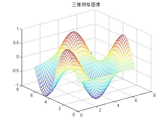 mesh函数