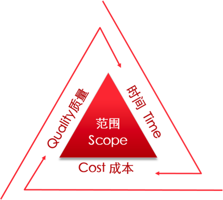 我从华为身上学到的项目管理经验 -- 概述篇