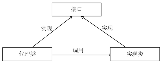 Java JDK 动态代理（AOP）使用及实现原理分析